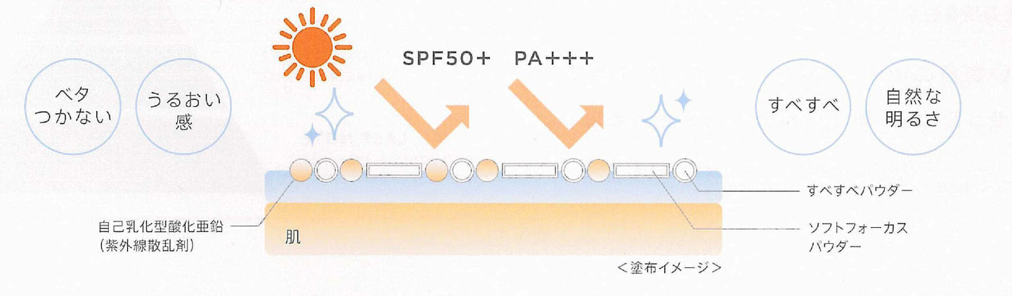 ふんわりやさしいスフレタッチの日やけ止めミルク